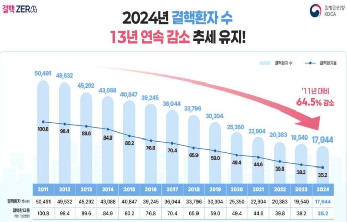 지난해 결핵환자 1만7944명…2011년 후 13년 연속 감소