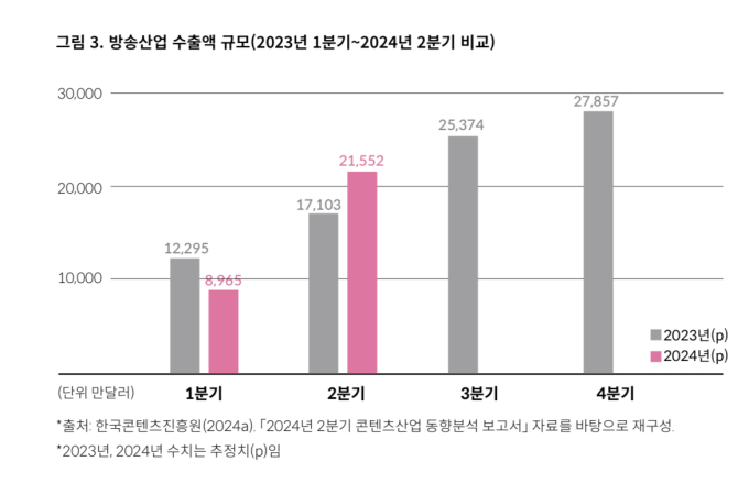 웹툰 성장 지속했지만 방송 등 제작 생태계 '위기'…2024 한류백서