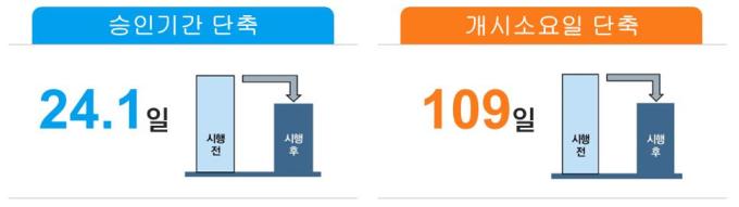 교통안전공단, 지난해 규제특례 34건 승인…시범사업은 10건