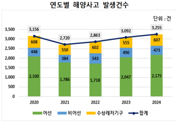 작년 해양사고 3255건…164명 목숨 앗아갔다