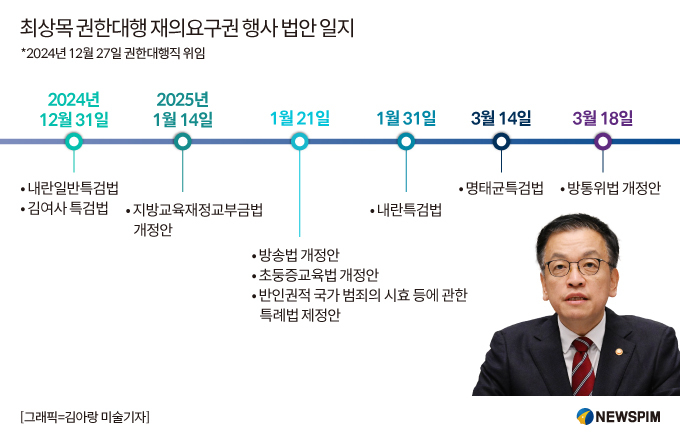 최상목 권한대행 3개월…거부권 논란 속 '무게중심' 지켰다