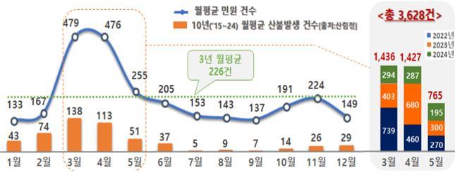 산불 민원 절반 봄철에 집중…권익위, '민원주의보' 발령