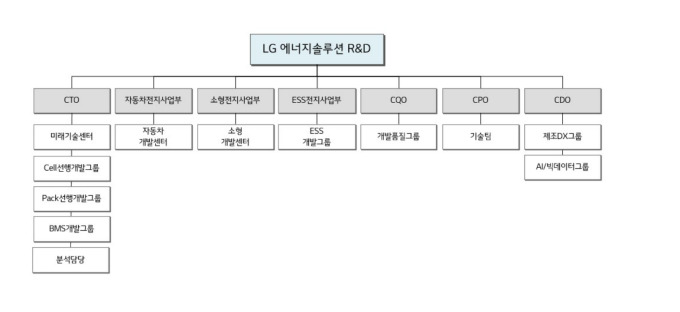 LG엔솔, 시장 침체에도 연구개발 힘준다…"캐즘 이후 정조준"