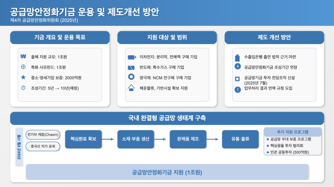 정부, 올해 1조 규모 '공급망안정화기금' 지원...수출입은행 출연 법안 마련