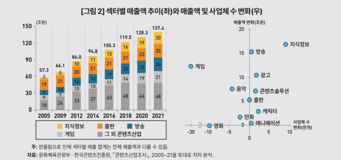 'K-콘텐츠' 경제 핵심 동력 부상…KDI "정부 차원 종합 지원체계 필요"