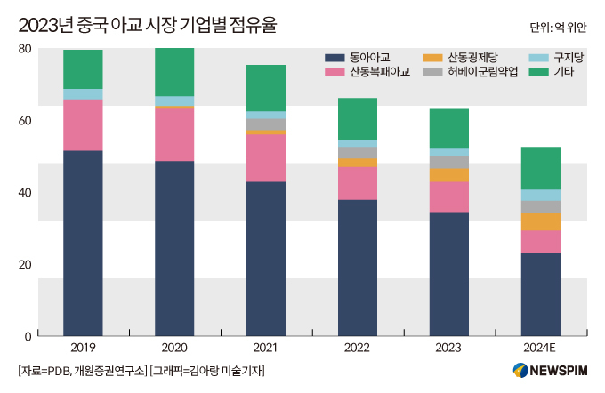 [GAM ①'아교' 한 우물 집중전략의 한계, '동아아교' 돌파구는?