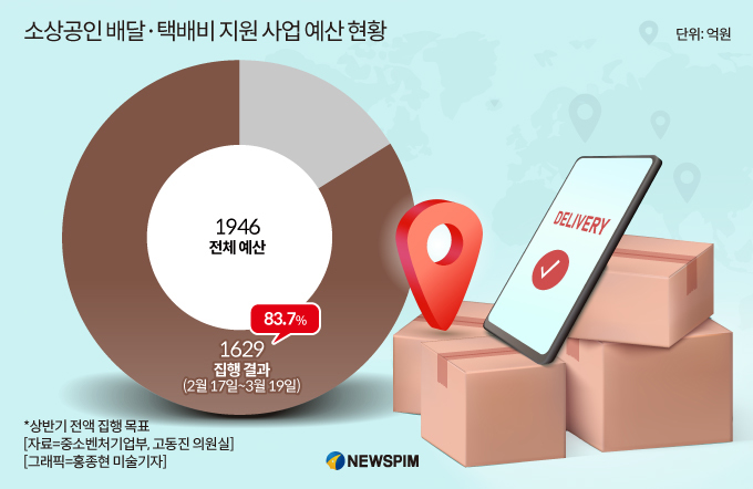 [단독] 내수 침체 '빨간불'…소상공인 배달·택배비 지원 예산 한달만 84% 소진