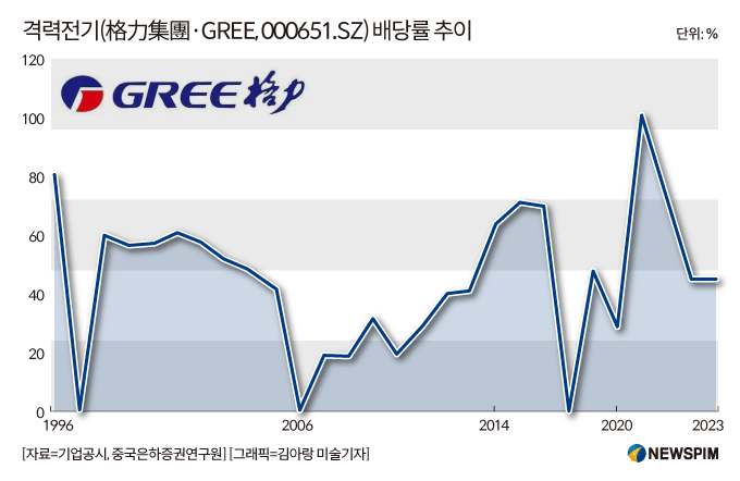 [GAM] ②우수실적 기반, 배당률 한층 더 높인 '격력전기' 투자매력
