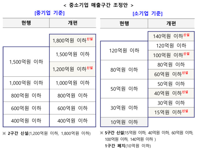 매출액 140억 이하 소기업·1800억 이하 중기업…573만개 수혜