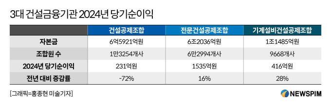 건설공제조합, 건설업 악화에 실적 '급감'...전문·기계설비건설조합은 순항