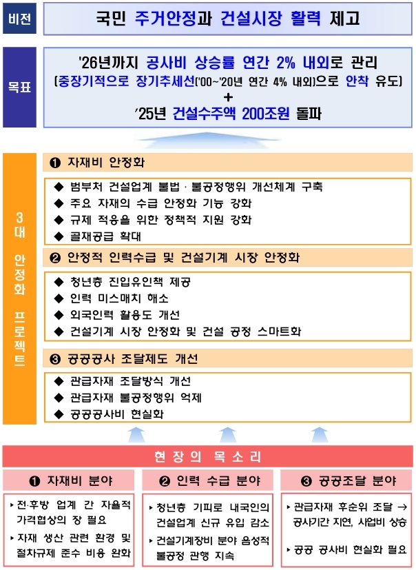 공공공사비 현실화-원자잿값 인하 '성과'…건설업 중점과제 올 상반기 추진