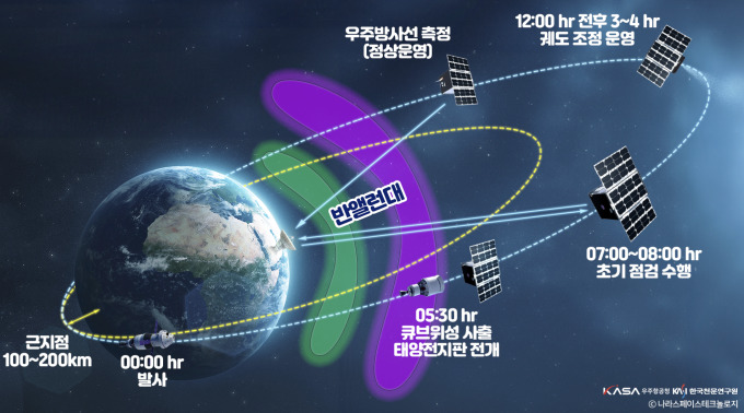 우주항공청-NASA, 아르테미스 2호 이행약정 체결…국산 큐브위성 탑재 확정
