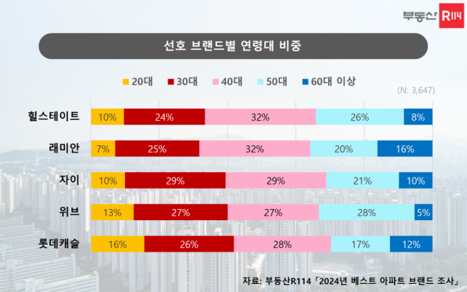 지난해 아파트 브랜드 선호도 1위는 '힐스테이트'…2위는 어디?