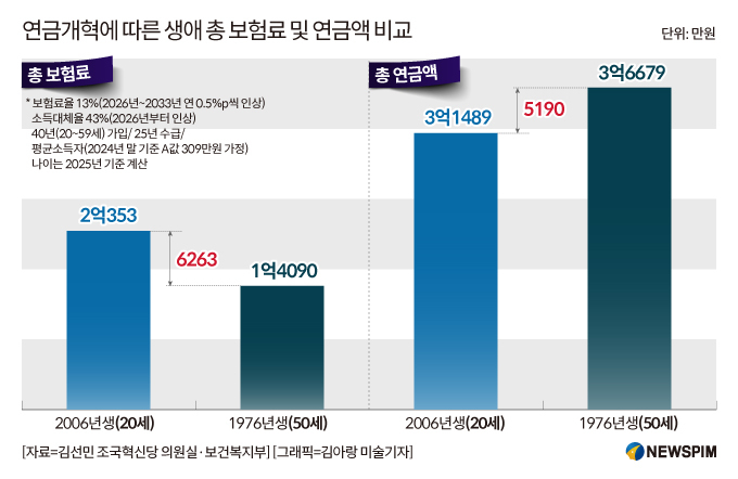 미래세대 부담 전가한 '연금개혁'…2030세대, 공정개혁 촉구