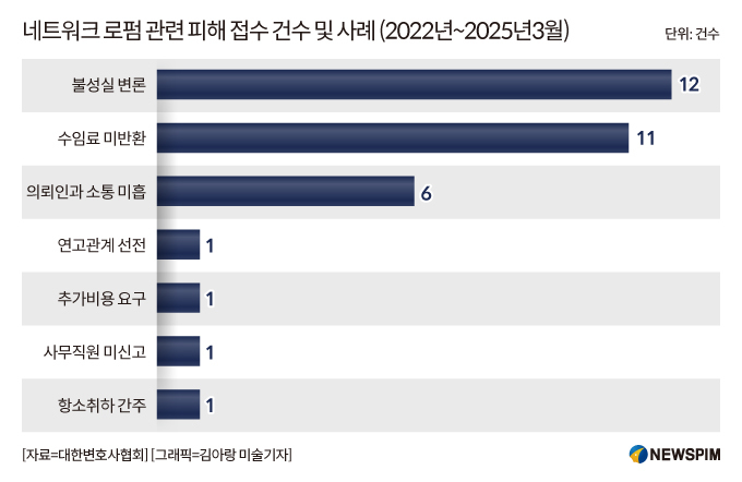 [네트워크 로펌 명암]①"수임료 환불 요청하자 '임차권등기명령초안' 보냈다"