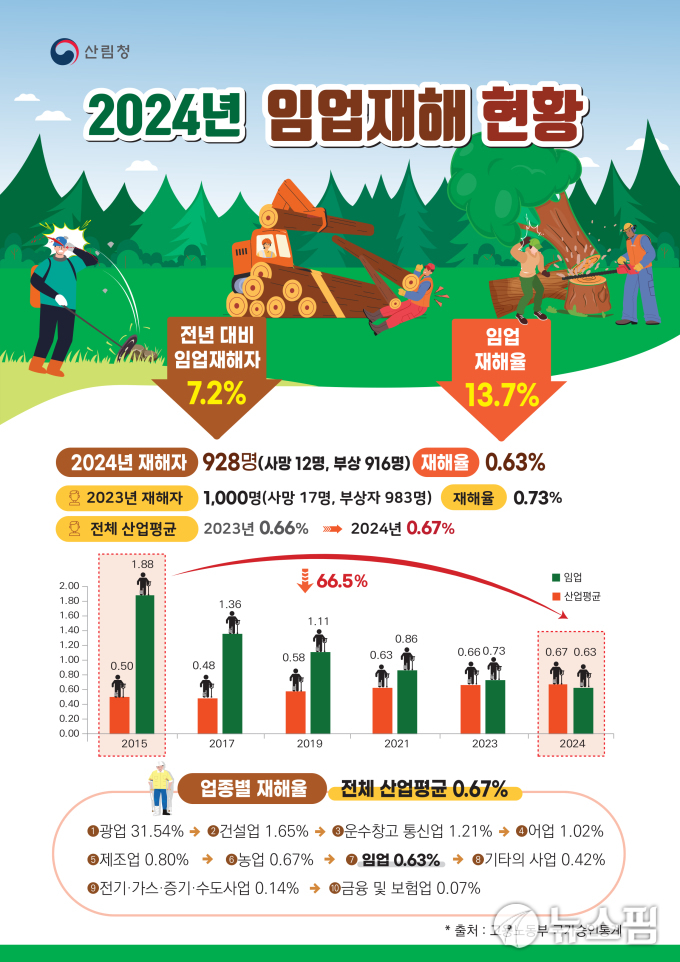 산림청, 지난해 임업재해자 7.2% 감소…최근 10년 내 최저치