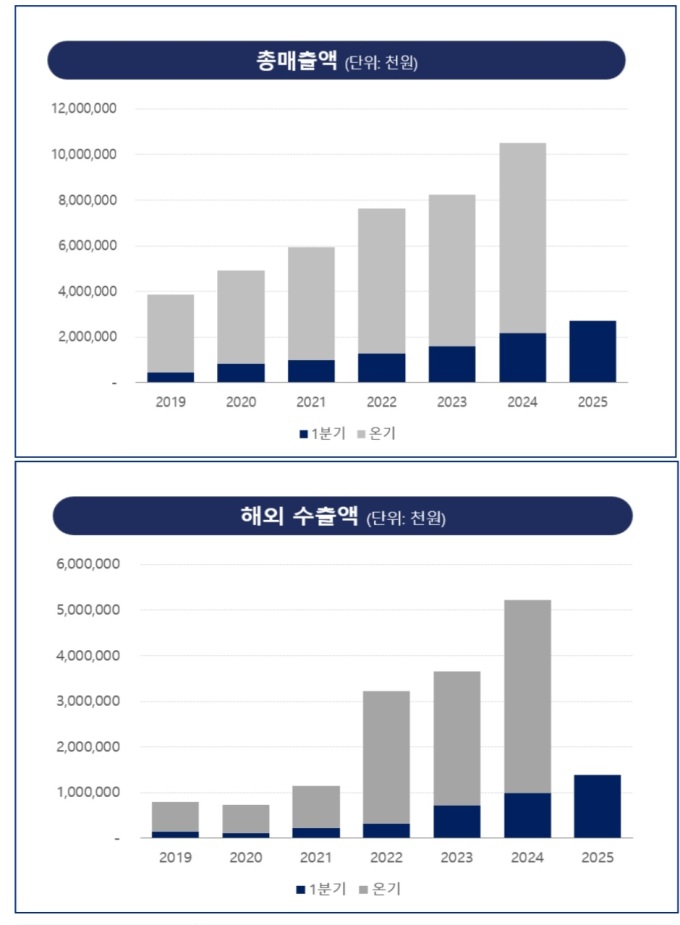 프로티아, 1분기 매출 27억원…"역대 최대 실적 및 흑자 전환"