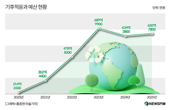 기후위기 취약성 줄이는 '기후적응'…환경정책 새로운 축 떠올라