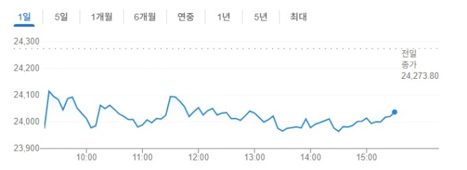 [인도증시] 무력 충돌 지속에 투심 약화, 하락...타타모터스 견인에 자동차株 ↑