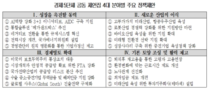 경제5단체, 차기 정부에 '성장 촉진' 등 100대 정책과제 공동 제안