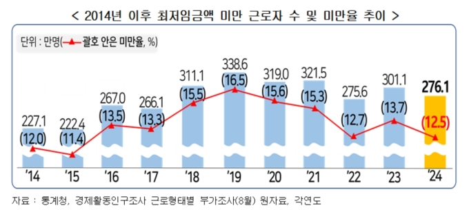 2024년 최저임금 못 받은 근로자 276.1만명...미만율 12.5%