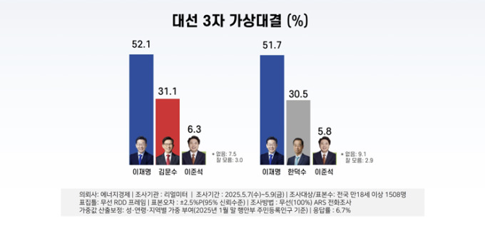 【2025韩国大选】民调：李在明支持率52.1%遥遥领先金文洙李俊锡