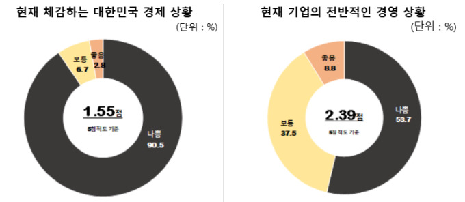 벤처기업 66.8% "차기 정부의 벤처 정책에 기대"