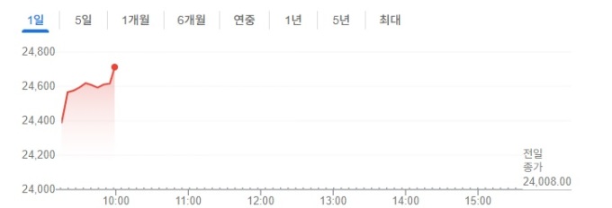 印 니프티·센섹스 3% 급등 출발...파키스탄과의 휴전에 투심 ↑