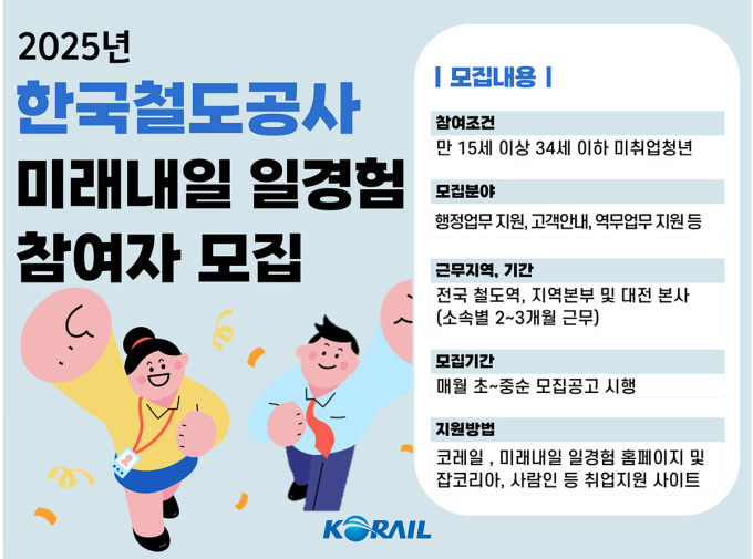 코레일, 미취업 청년 '미래내일 일경험' 운영