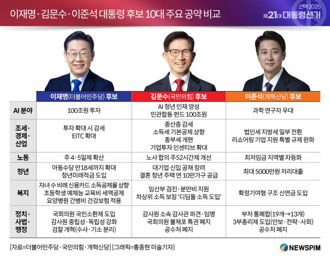 [대선 10대 공약비교] 1순위 정책 이재명 'AI'·김문수 '친기업'·이준석 '작은정부'