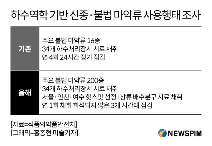 [단독] 신종·불법 마약 생활하수서 찾아낸다…서울·인천·여수 '정조준'
