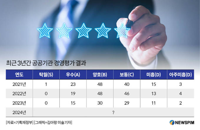 [2025 경평 미리보기] ② 'S등급' 3년만에 나올까…안전역량 관리 도마위