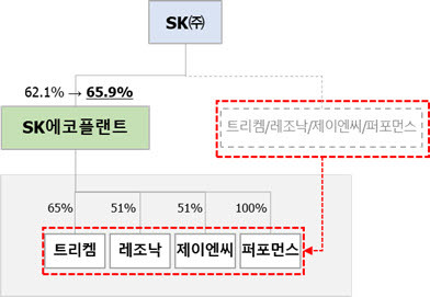 SK㈜, 반도체 소재·데이터 센터 등 중복사업 조정...리밸런싱 '속도'