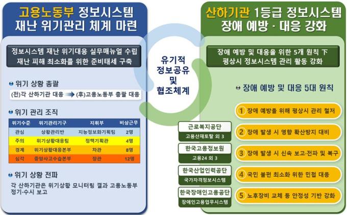 고용부, 디지털 시대 정보시스템 보안체계 강화…재난 피해 최소화