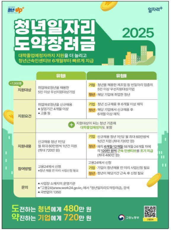 청년일자리 도약장려금 증액...대졸 예정 7000명 추가 지원