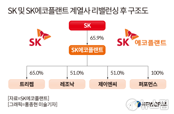 "덩치 키워라" SK에코플랜트, 반도체 자회사 대거 편입...IPO 포석 관측