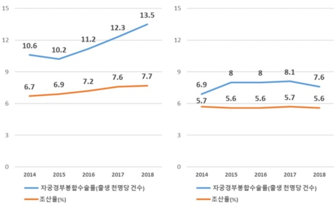 자궁경부봉합술, 조산 막는다?…조산율 17.9배 높아