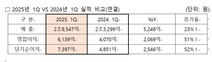 HMM, 1Q 영업이익 6139억원...전년비 51% 증가