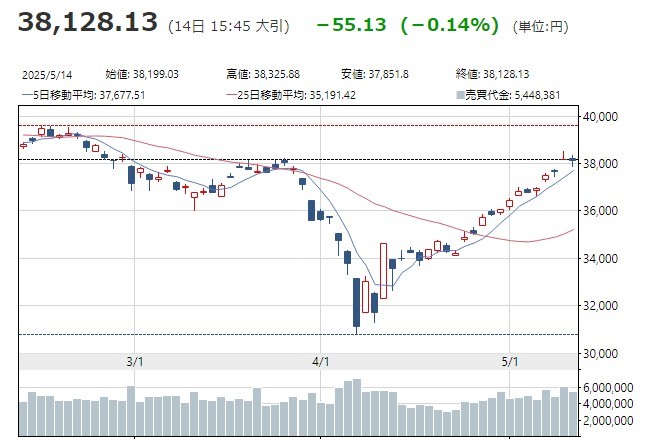 [일본 증시] 차익실현 매도에 5일 만에 반락...토픽스는 14일 만에 ↓