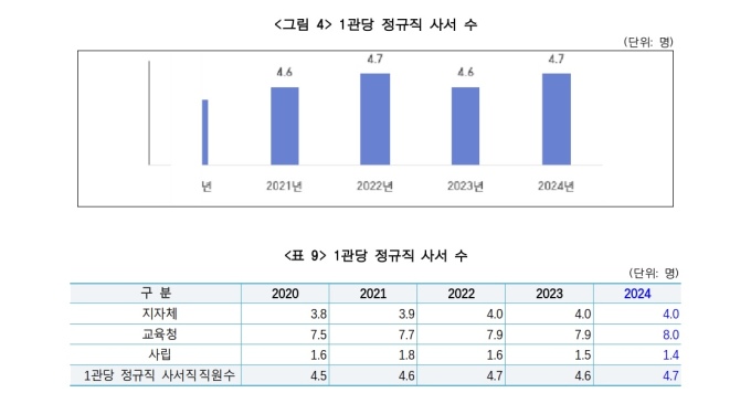 지난해 공공도서관 1관당 인구 첫 3만명대…총 방문수 2억 2천만