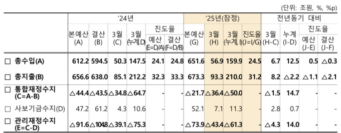 1분기 재정적자 50조…법인세·소득세 '늘고' 부가세 '줄고'