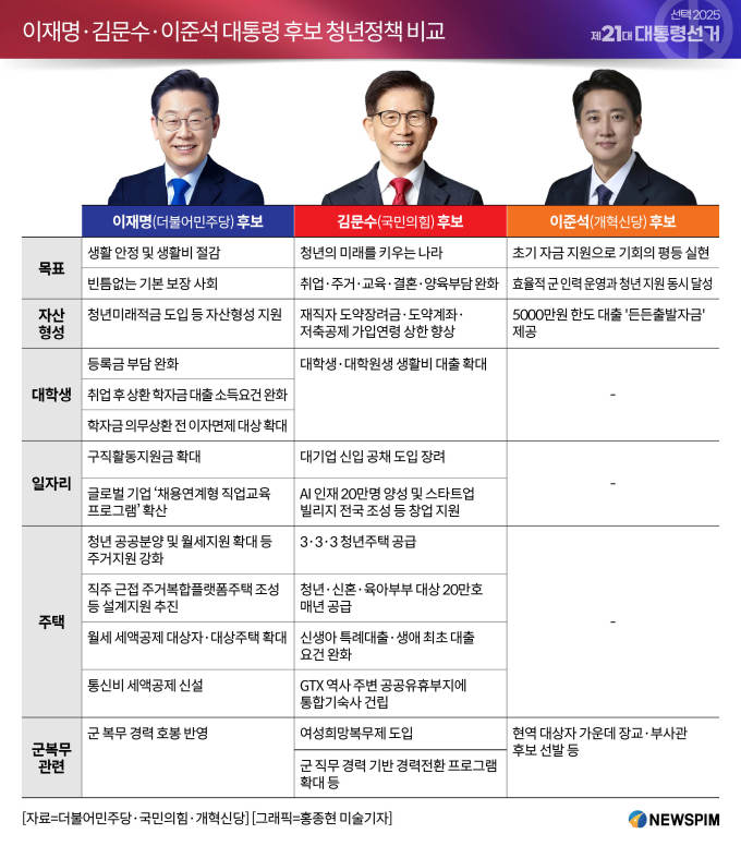 [대선 10대 공약비교] 등록금 부담 완화·저리 대출…'취업난' 청년 대책 '빈약'