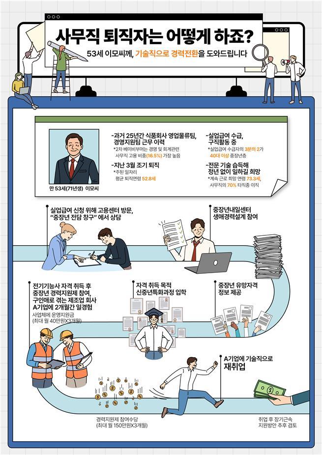 50대 고용률 1년째 장기 하락…일자리 발굴·직업훈련 '총력전'