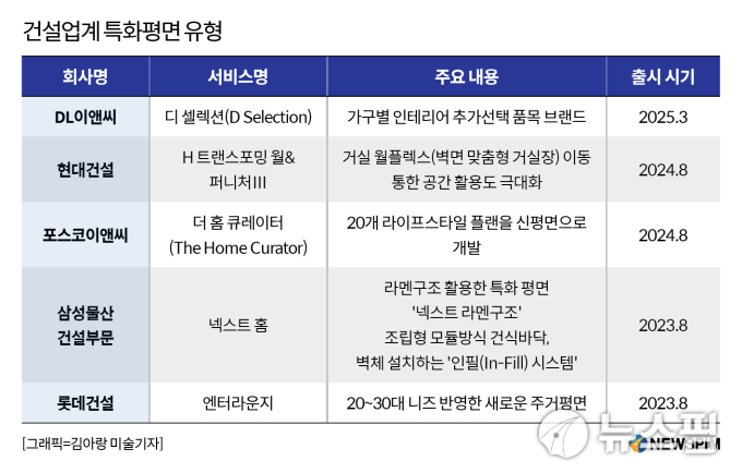 "평면·가구 내 맘대로" 브랜드 아파트, 맞춤형 인테리어 경쟁