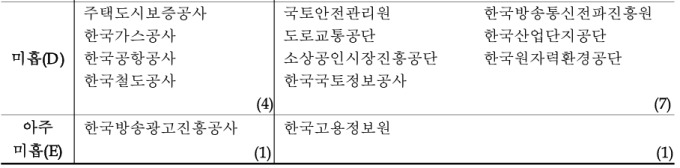 [2025 경평 미리보기] ⑤ 억울한 'D등급' 기관들…역차별 논란