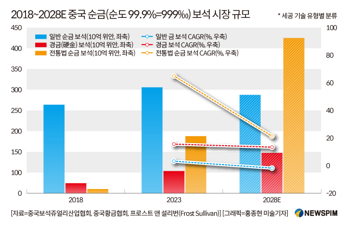 [GAM] ②20배 급등 신화 '노포황금'에 투영, 금 다운스트림株의 난관