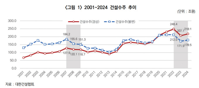 "최근 건설업 침체, 2008년 금융위기보다 심각…체질 전환해야"