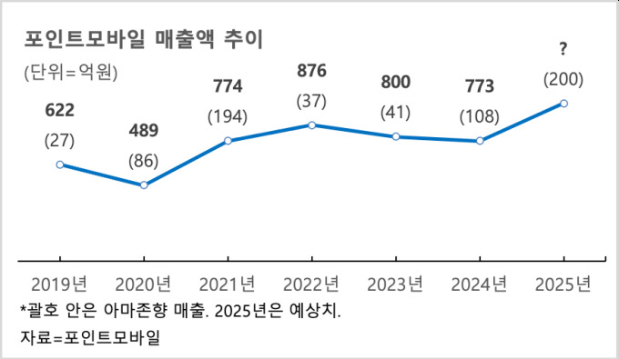 포인트모바일, 아마존 수주 확대…"올해 사상최대 매출 기대"