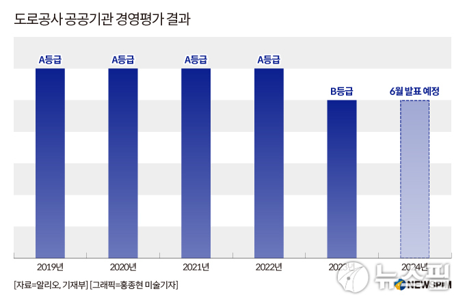 "세종고속도로 사고 여파" 함진규 도로공사 사장, 경영평가 2년 연속 내리막 위기