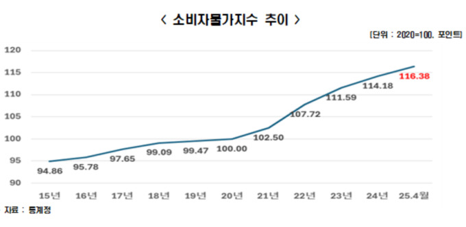 "국민 10명 중 6명, 민생 최우선 과제는 물가 안정"